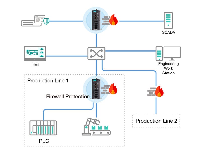 Build Security Boundary to Enhance Industrial Cybersecurity